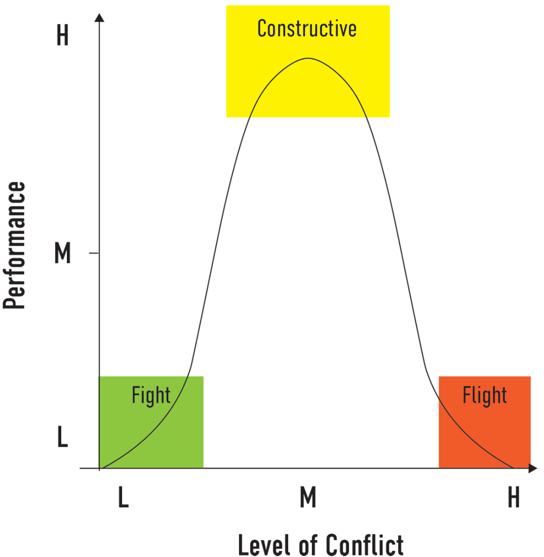 Level of Conflict